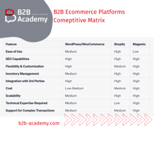 Ecommerce platform comparison for b2b ecommerce websites