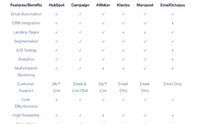 Email Marketing: Top Alternatives to Mailchimp